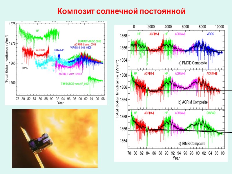Композит солнечной постоянной